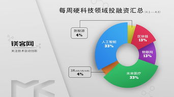 鎂客網每周硬科技領域投融資匯總 4.2 4.8 ,美團27億美元全資收購摩拜